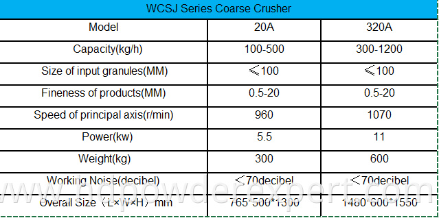 Universal crusher for food chemical pharmaceutical